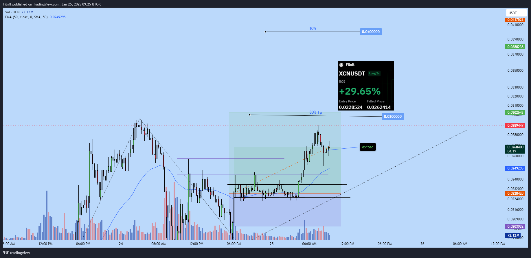 BYBIT:XCNUSDT.P Chart Image by Filnft