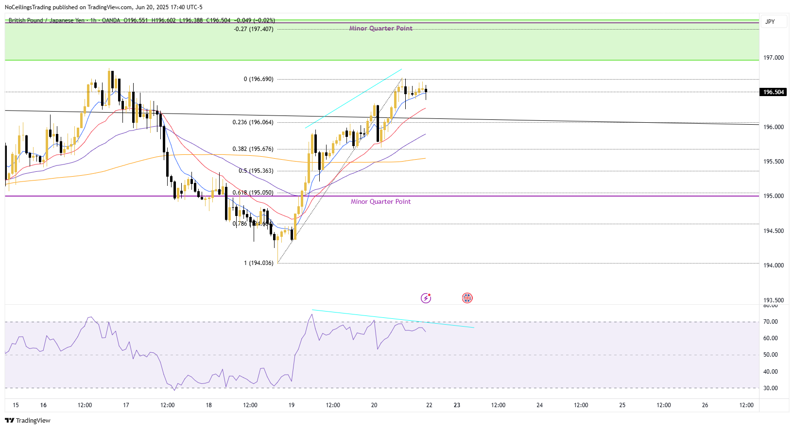 OANDA:GBPJPY Chart Image by NoCeilingsTrading