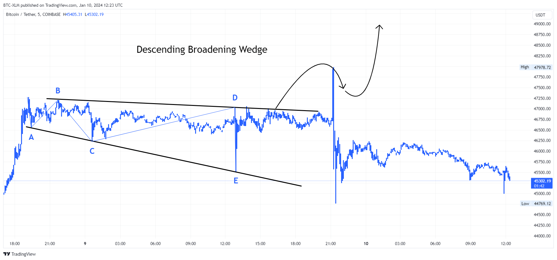 COINBASE:BTCUSDT Chart Image by BTC-XLM