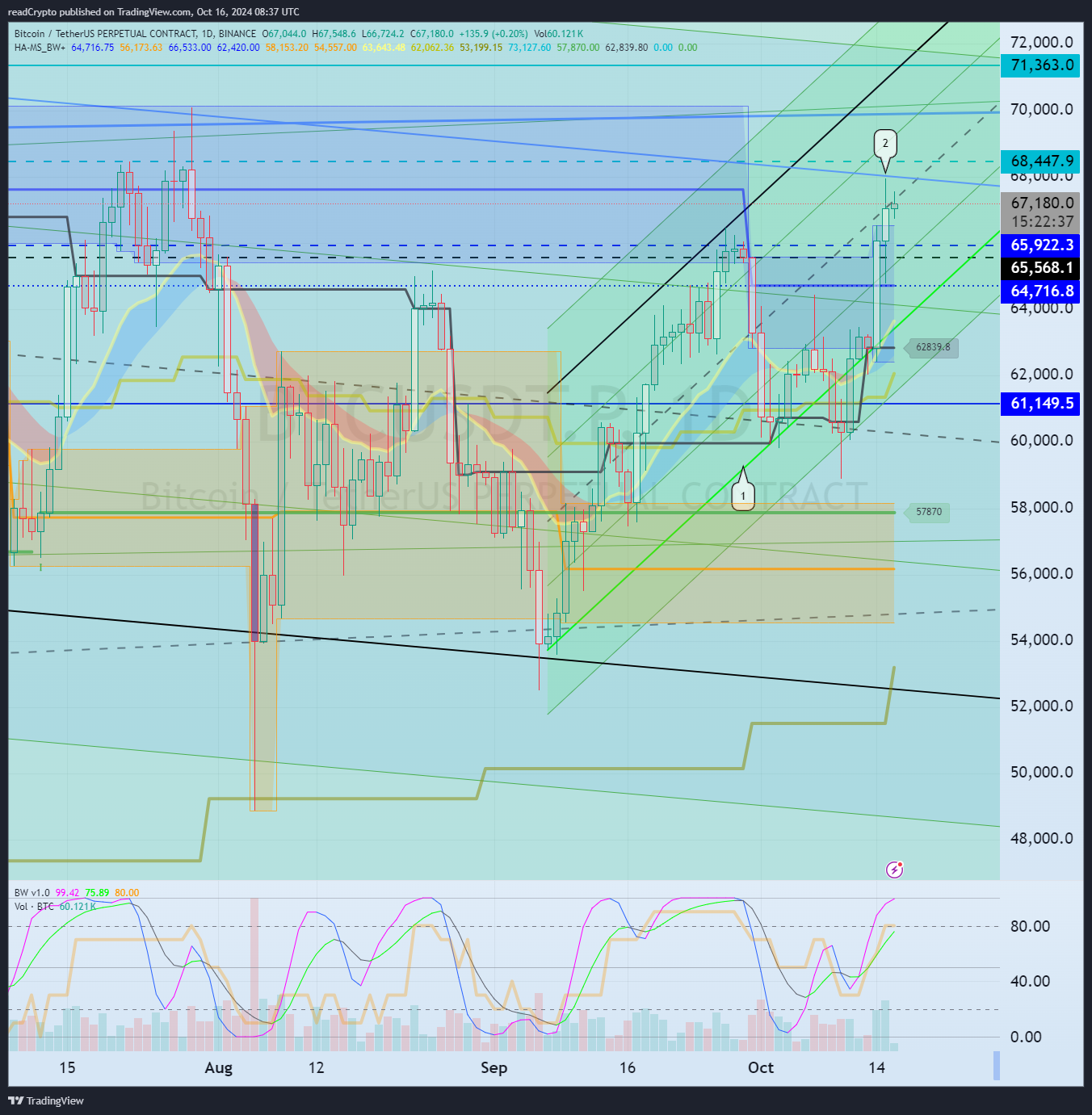 BINANCE:BTCUSDT.P Chart Image by readCrypto