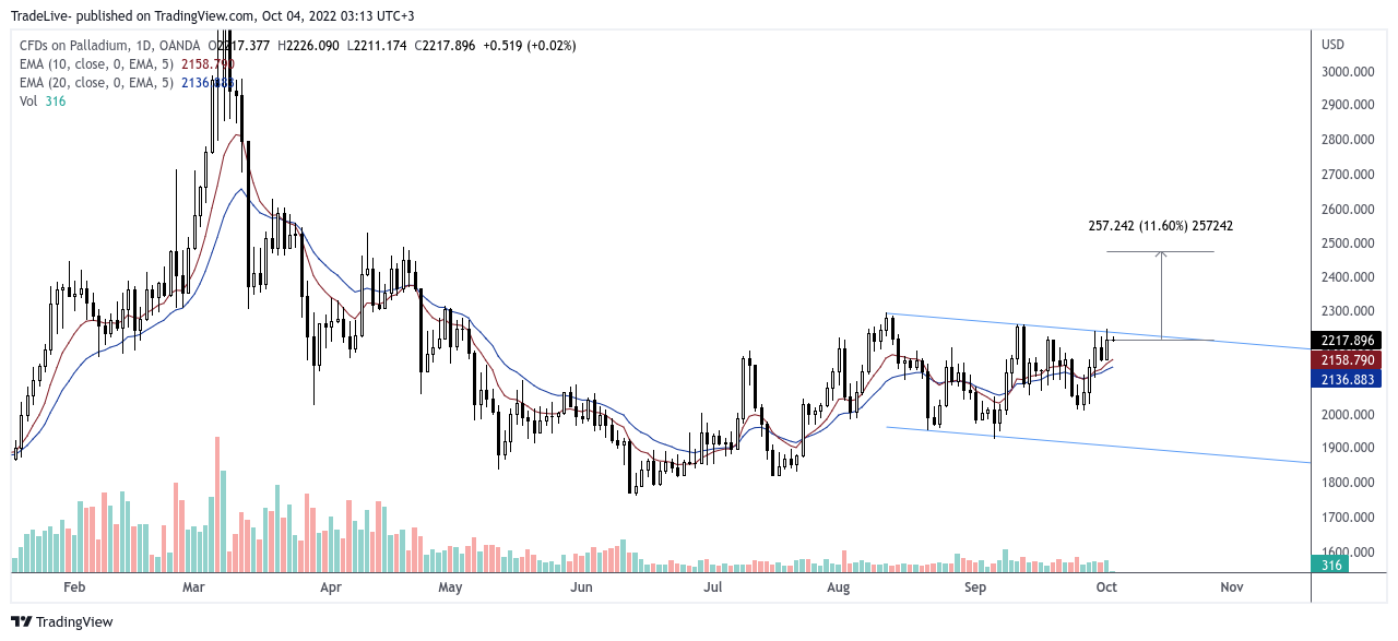 OANDA:XPDUSD Chart Image by TradeLive-