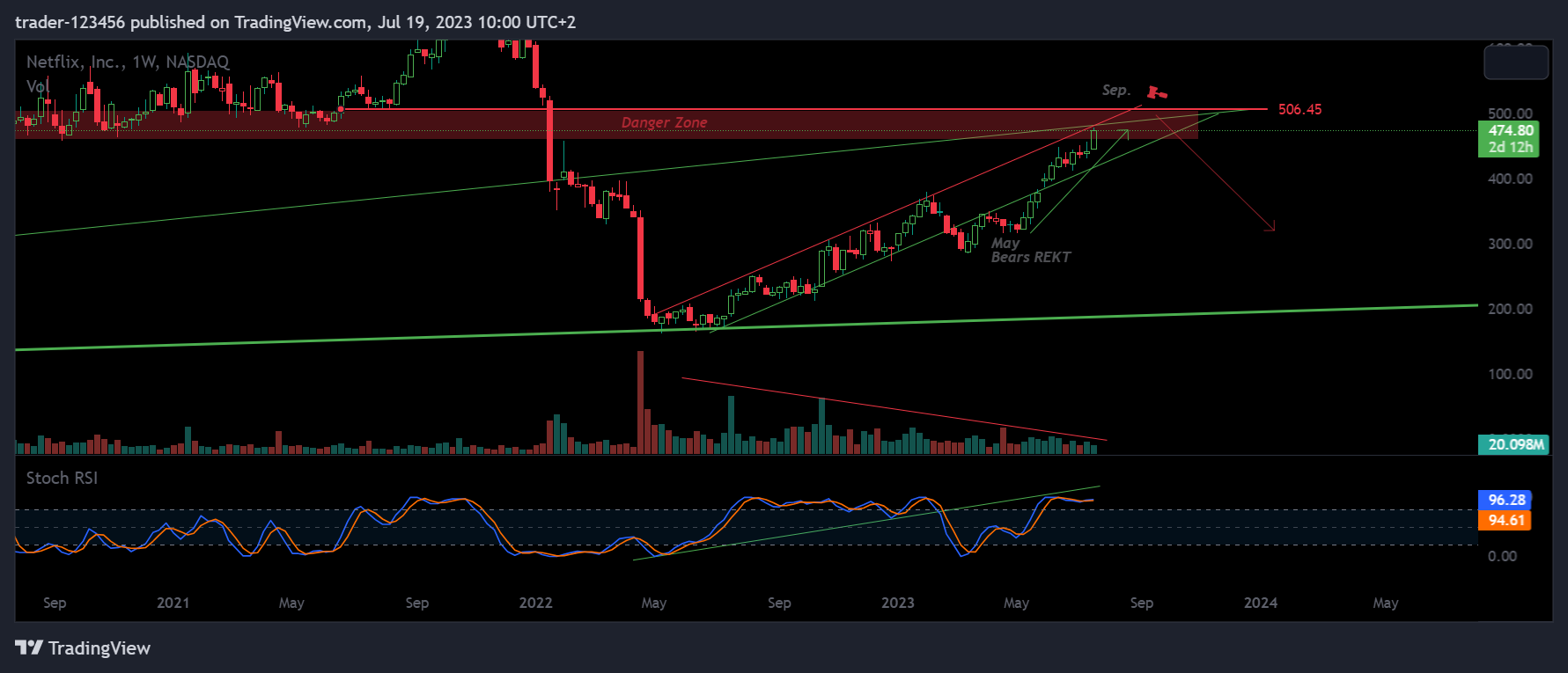 NASDAQ:NFLX Chart Image by trader-123456
