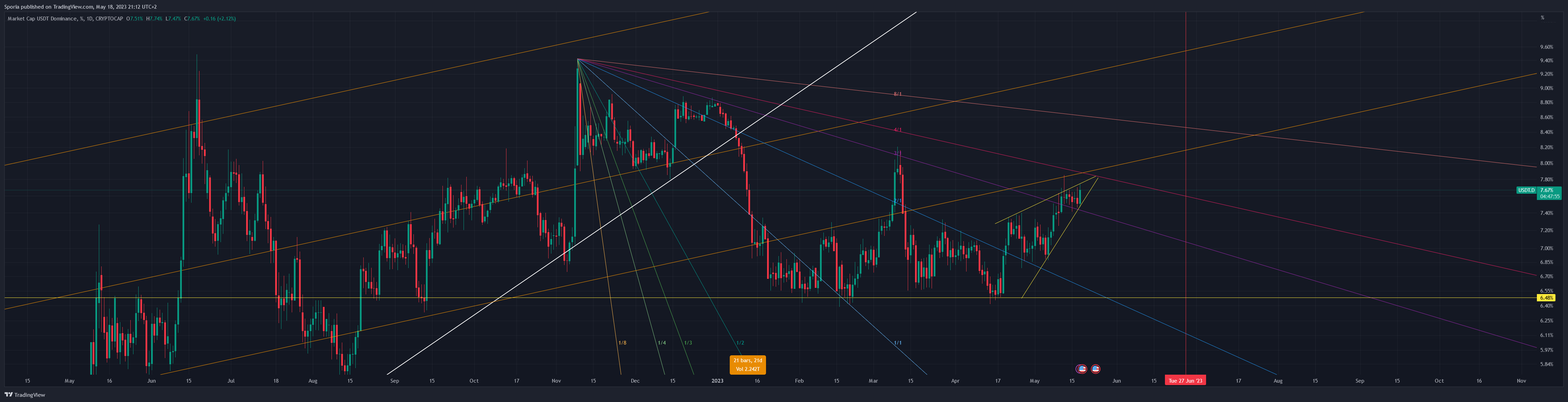 CRYPTOCAP:USDT.D Chart Image by Sporia