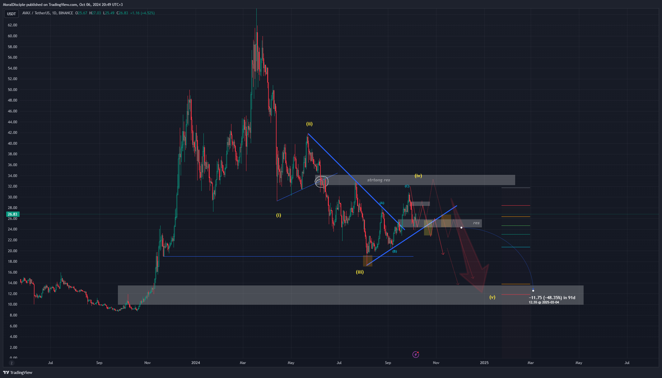 BINANCE:AVAXUSDT Chart Image by MoralDisciple
