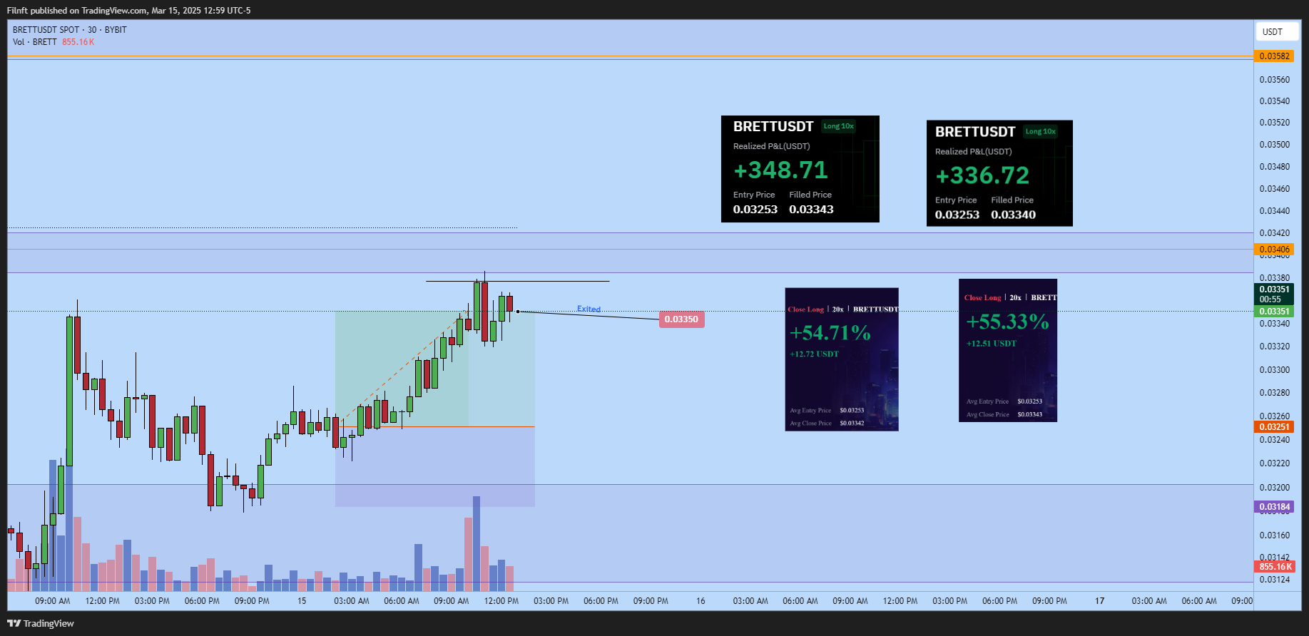 BYBIT:BRETTUSDT Chart Image by Filnft