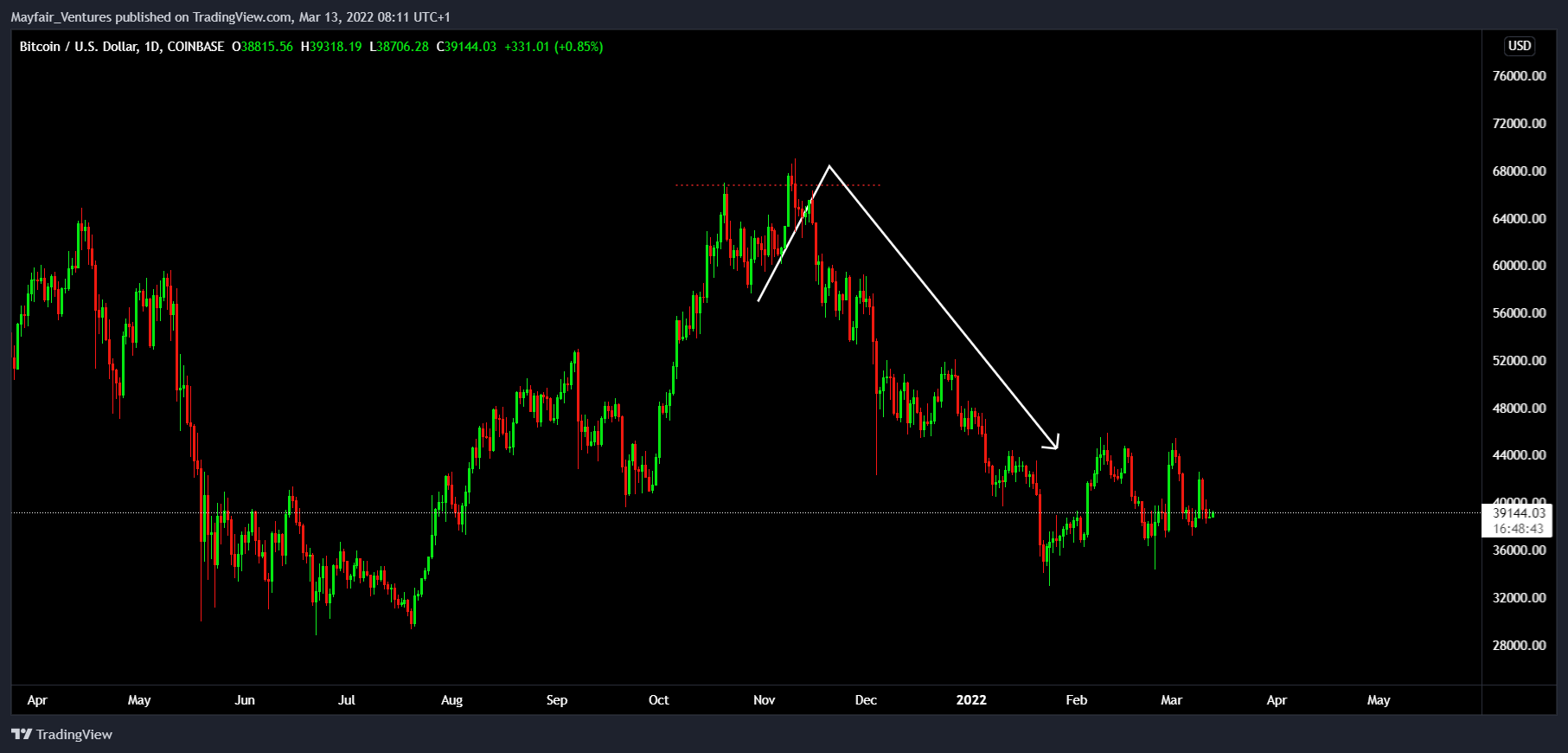 COINBASE:BTCUSD Chart Image by Mayfair_Ventures