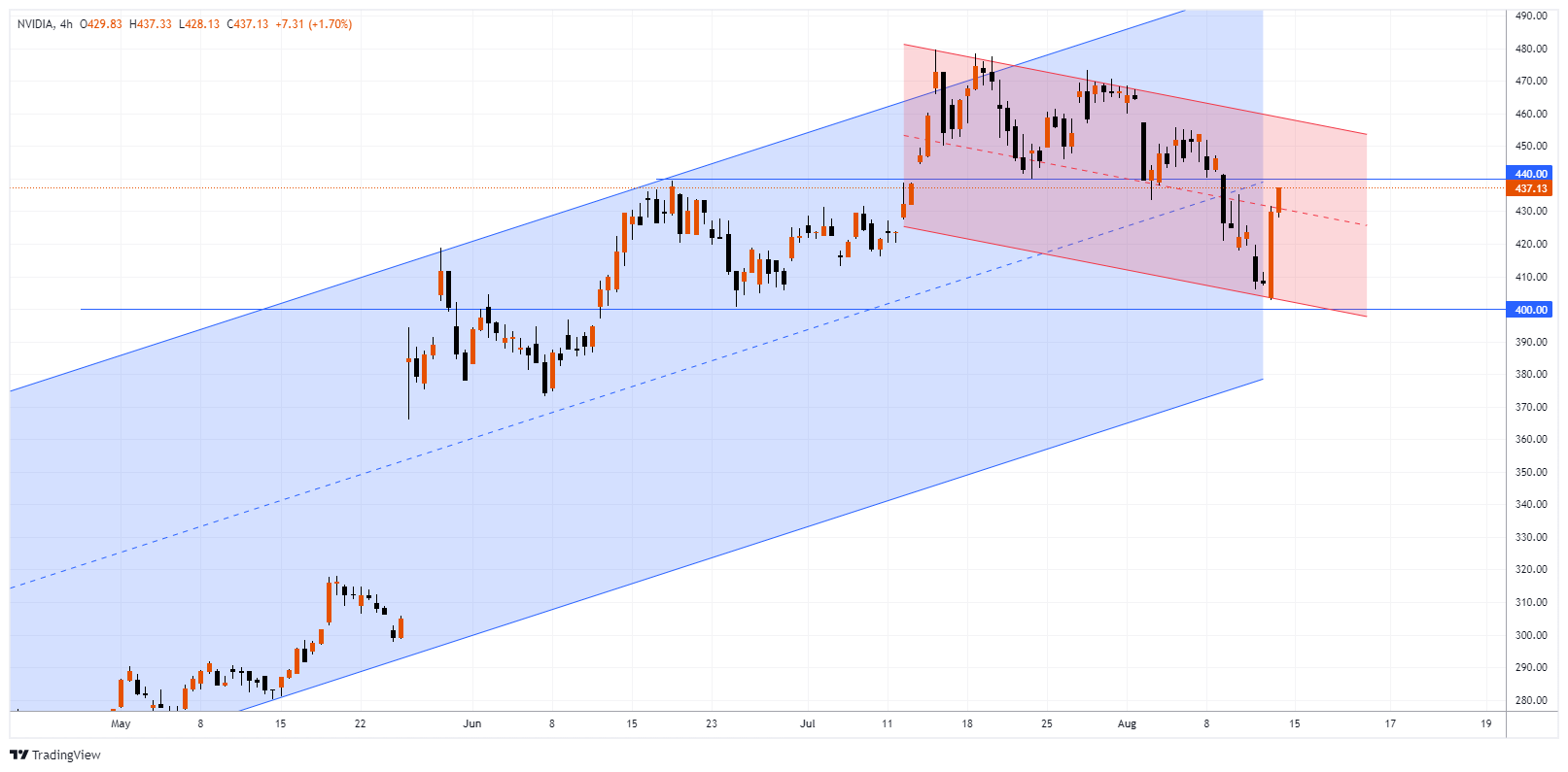 NVDA Chart Image