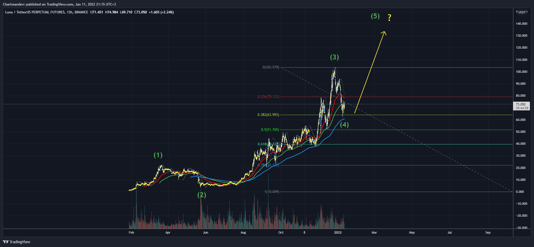 BINANCE:LUNAUSDTPERP Chart Image by Chartmanderr
