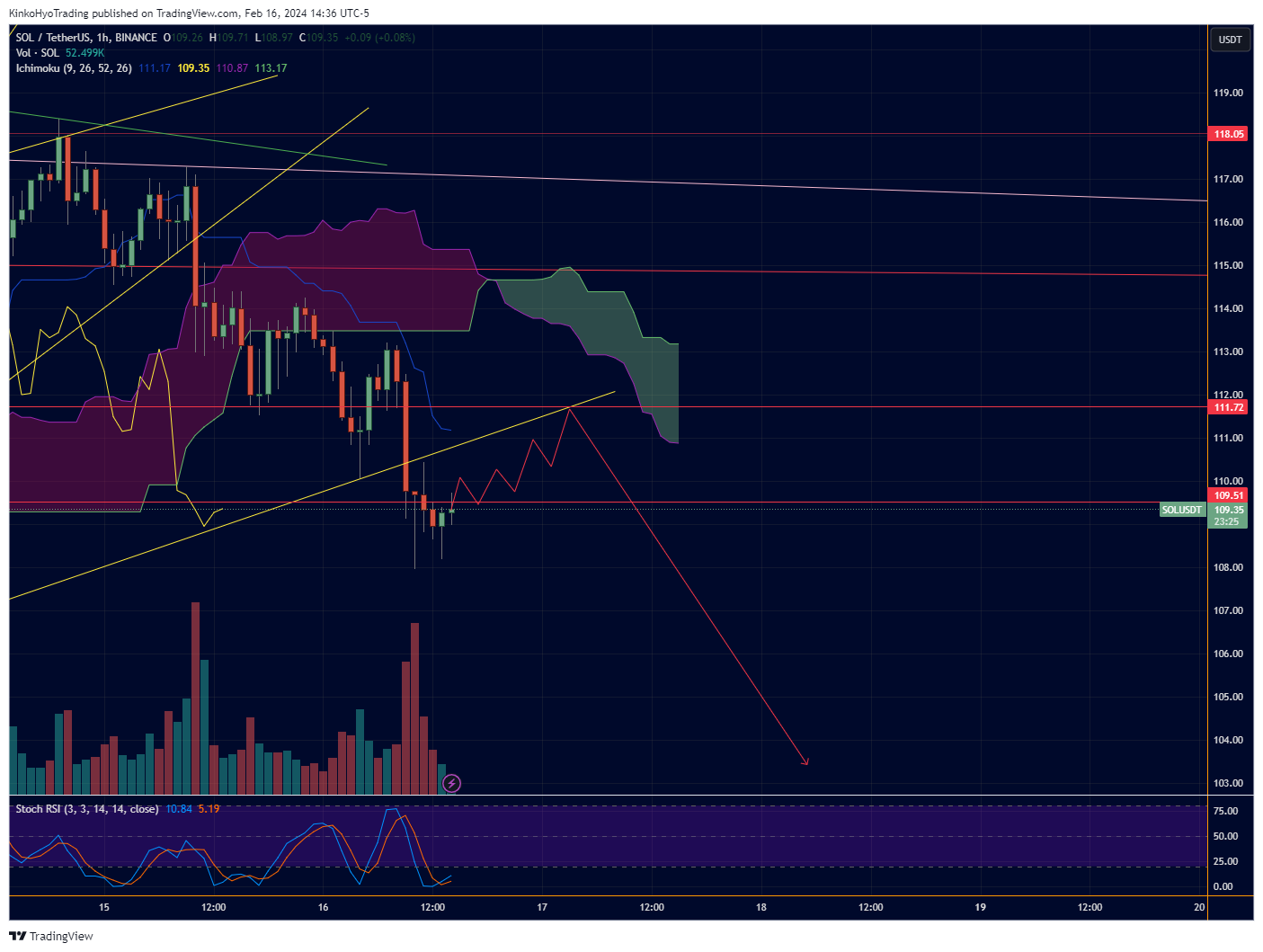 BINANCE:SOLUSDT Chart Image by KinkoHyoTrading