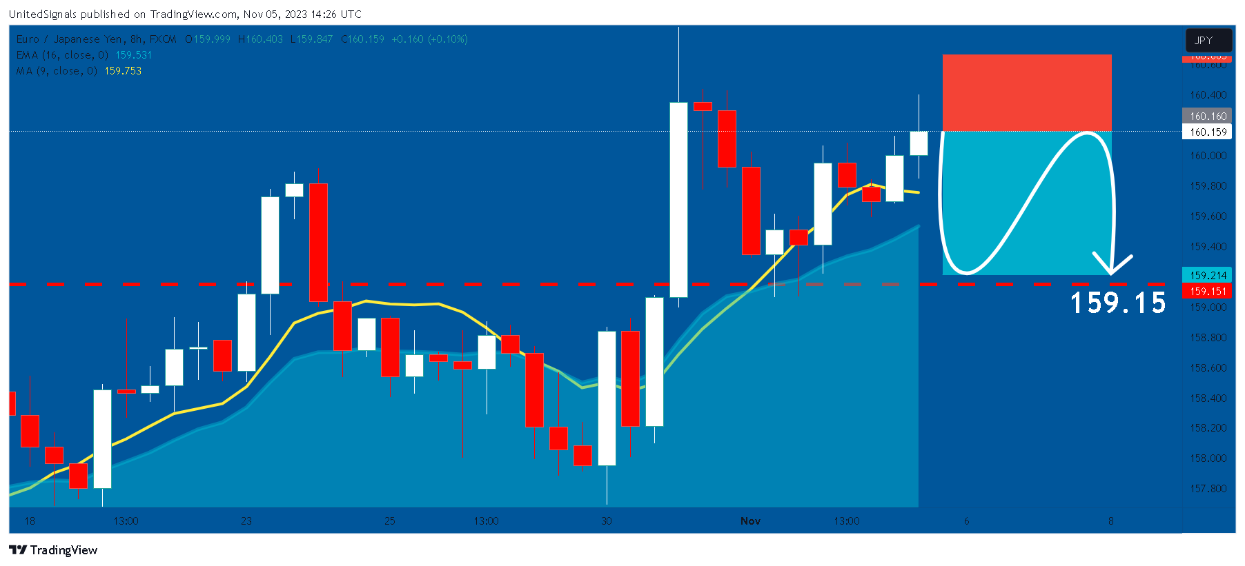 FX:EURJPY Chart Image by UnitedSignals