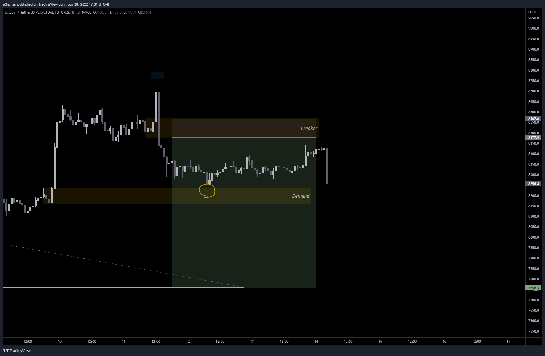 BINANCE:BTCUSDTPERP Chart Image by p3nchan