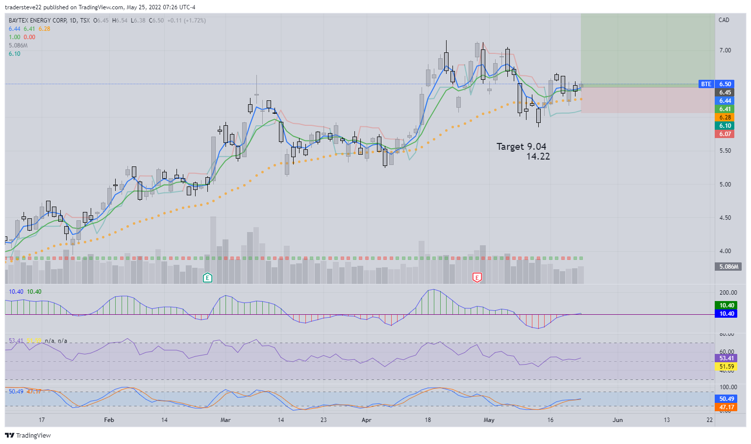 TSX:BTE Chart Image by tradersteve22