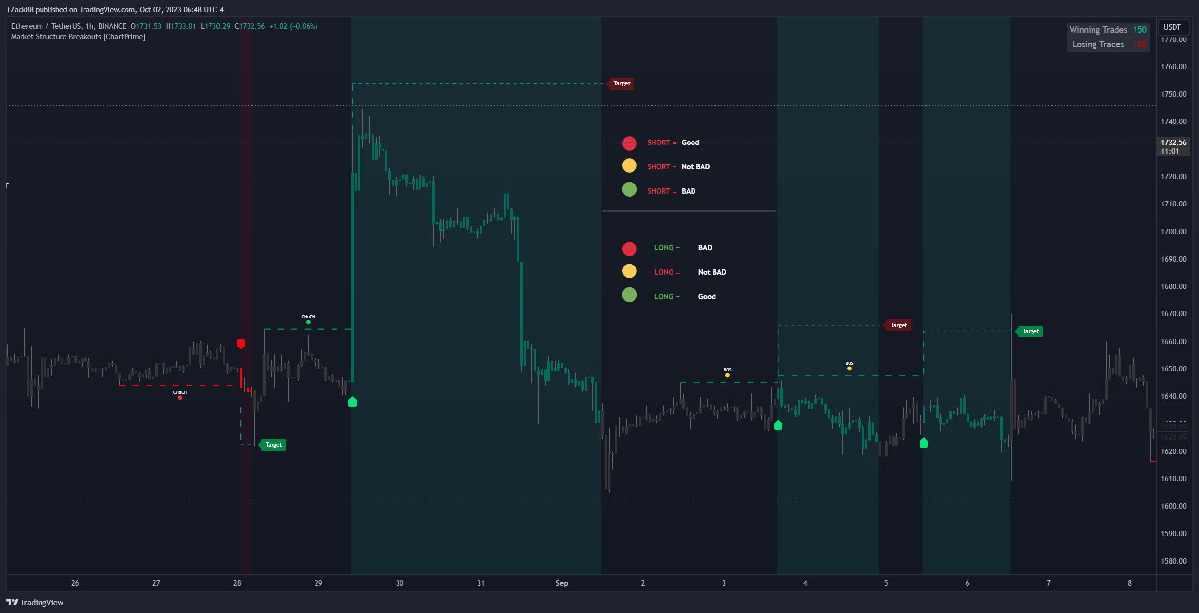 BINANCE:ETHUSDT Chart Image by TZack88