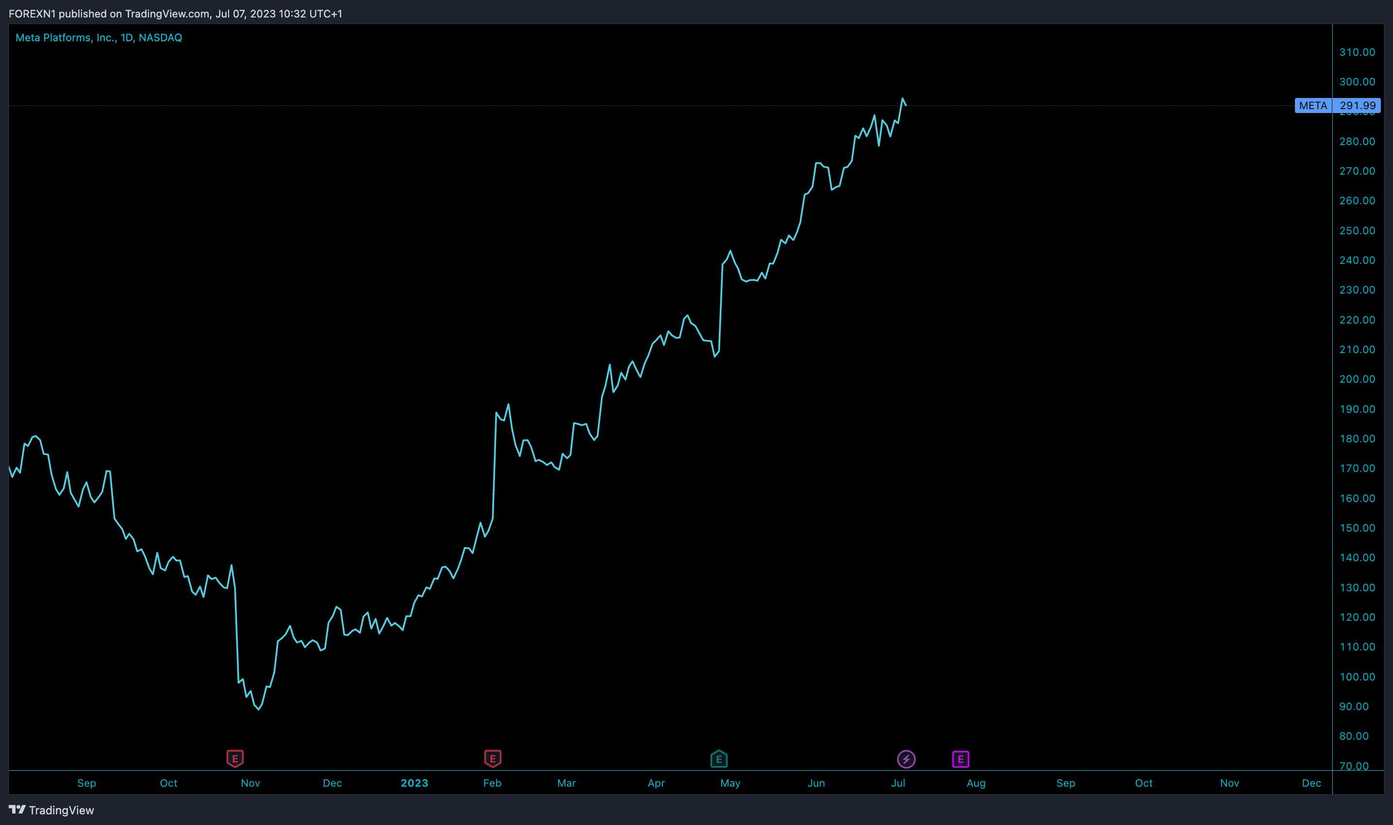 NASDAQ:META Chart Image by FOREXN1