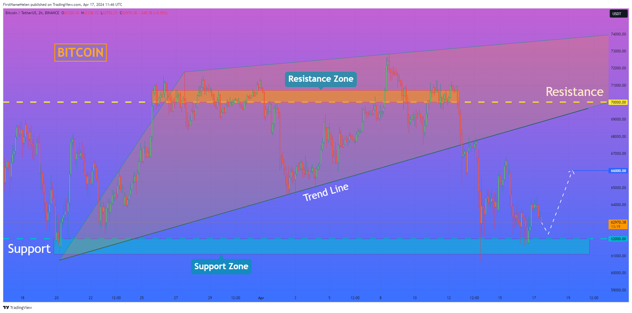 BINANCE:BTCUSDT Chart Image by FirstNameHelen