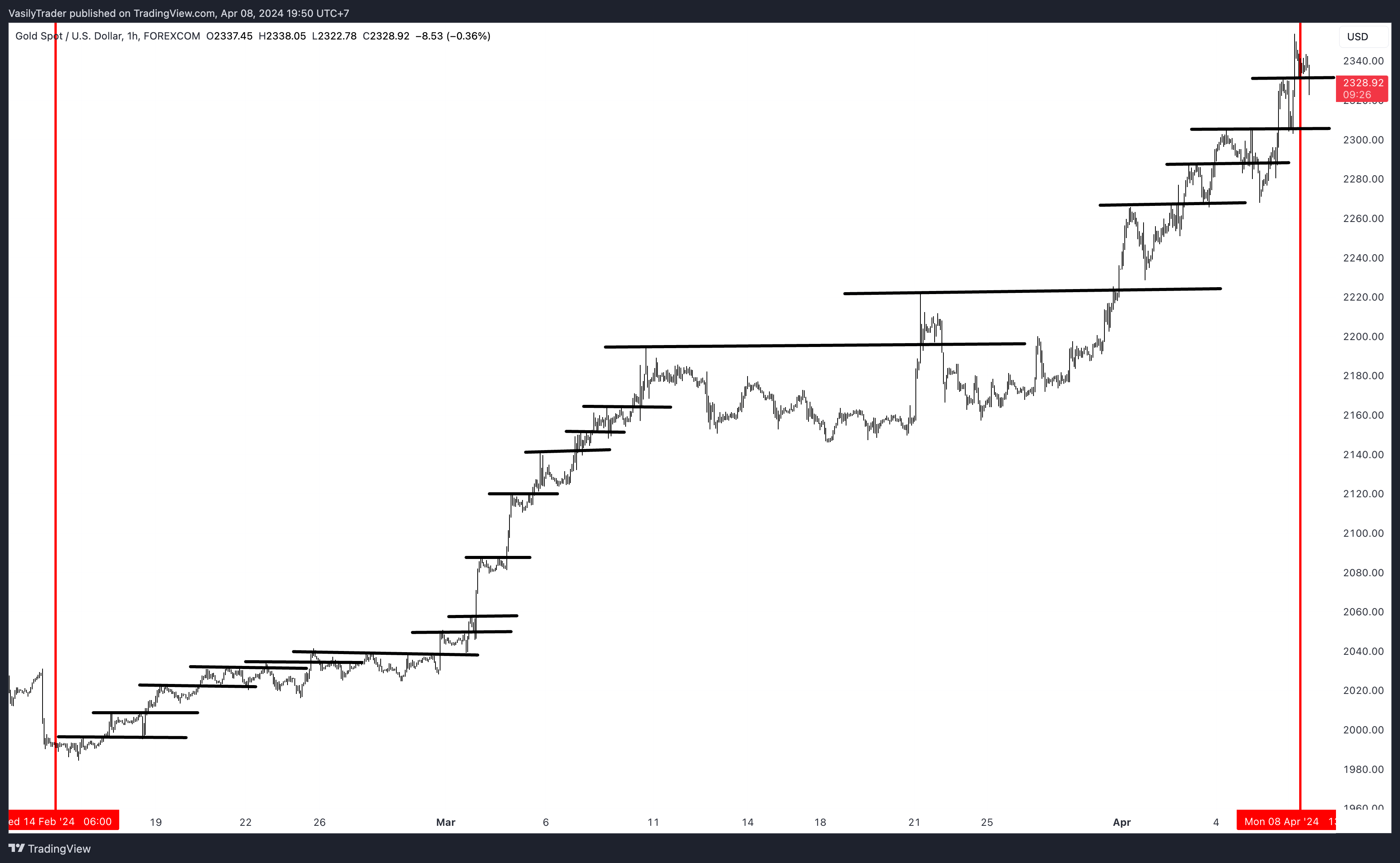 FOREXCOM:XAUUSD Chart Image by VasilyTrader