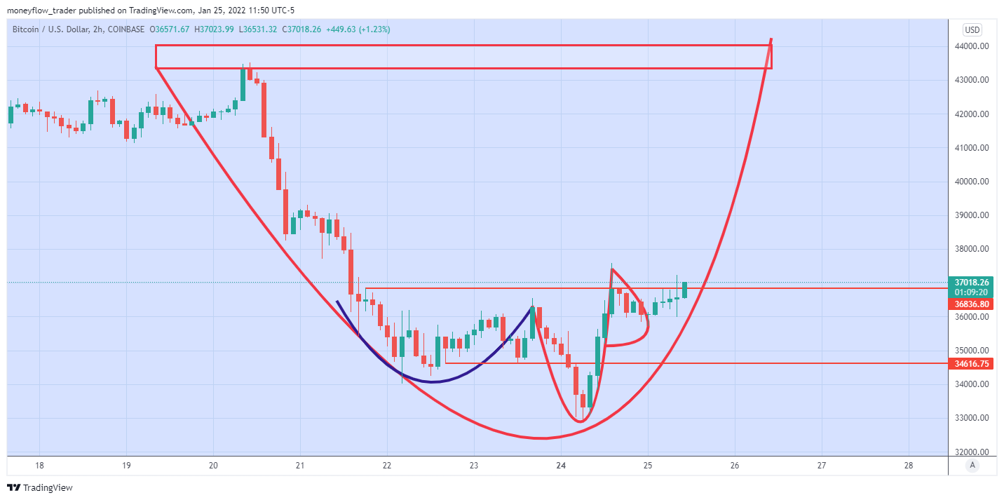 COINBASE:BTCUSD Chart Image by moneyflow_trader
