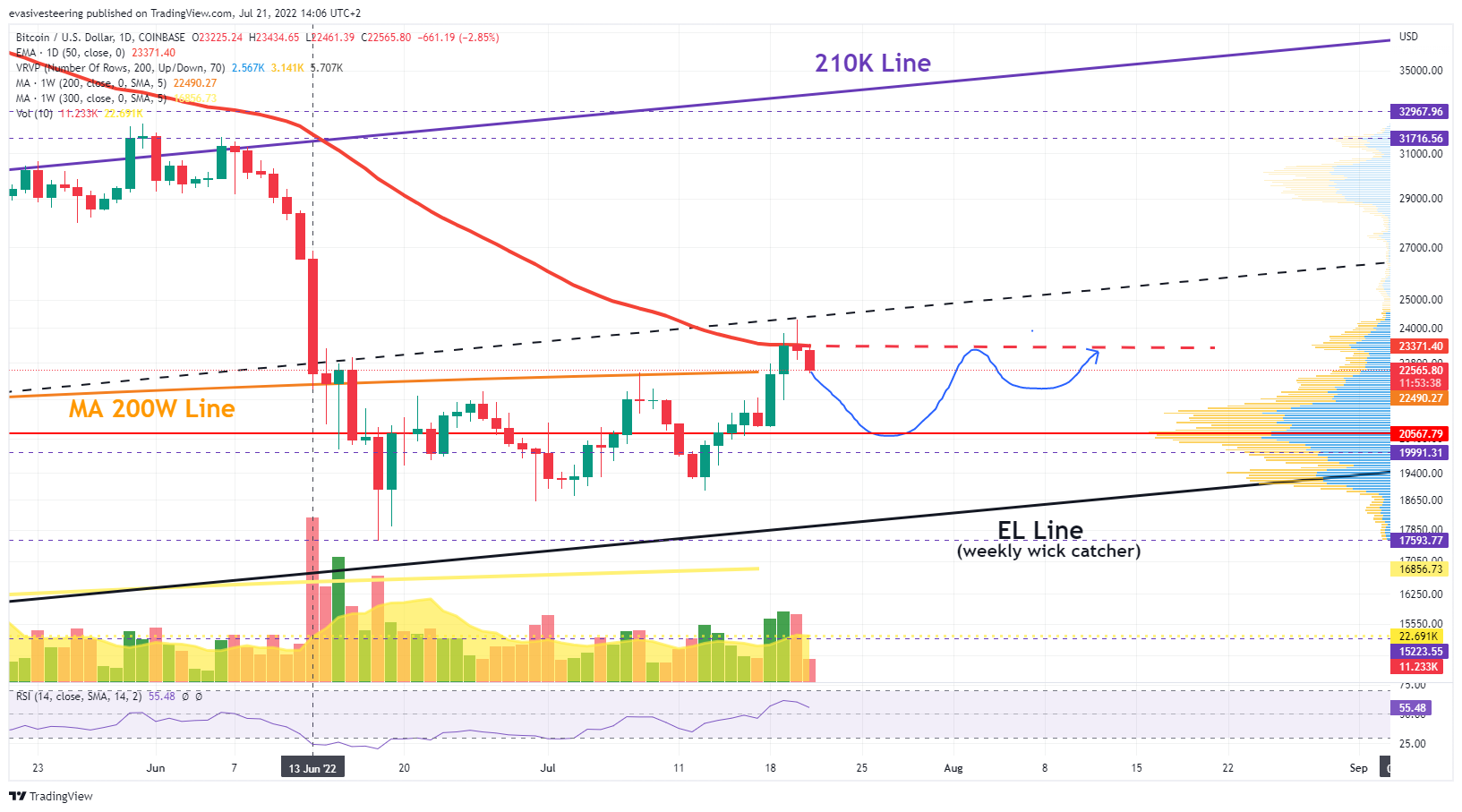 COINBASE:BTCUSD Chart Image by evasivesteering