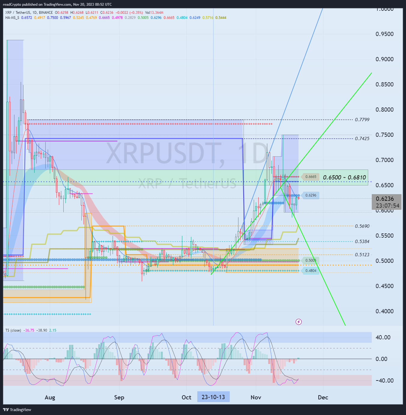 BINANCE:XRPUSDT Chart Image by readCrypto