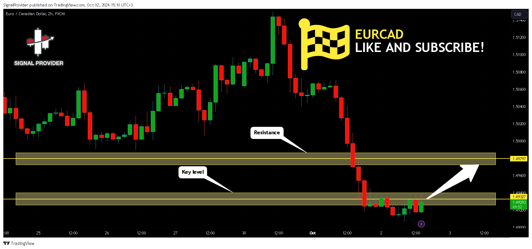 FX:EURCAD Chart Image by SignalProvider