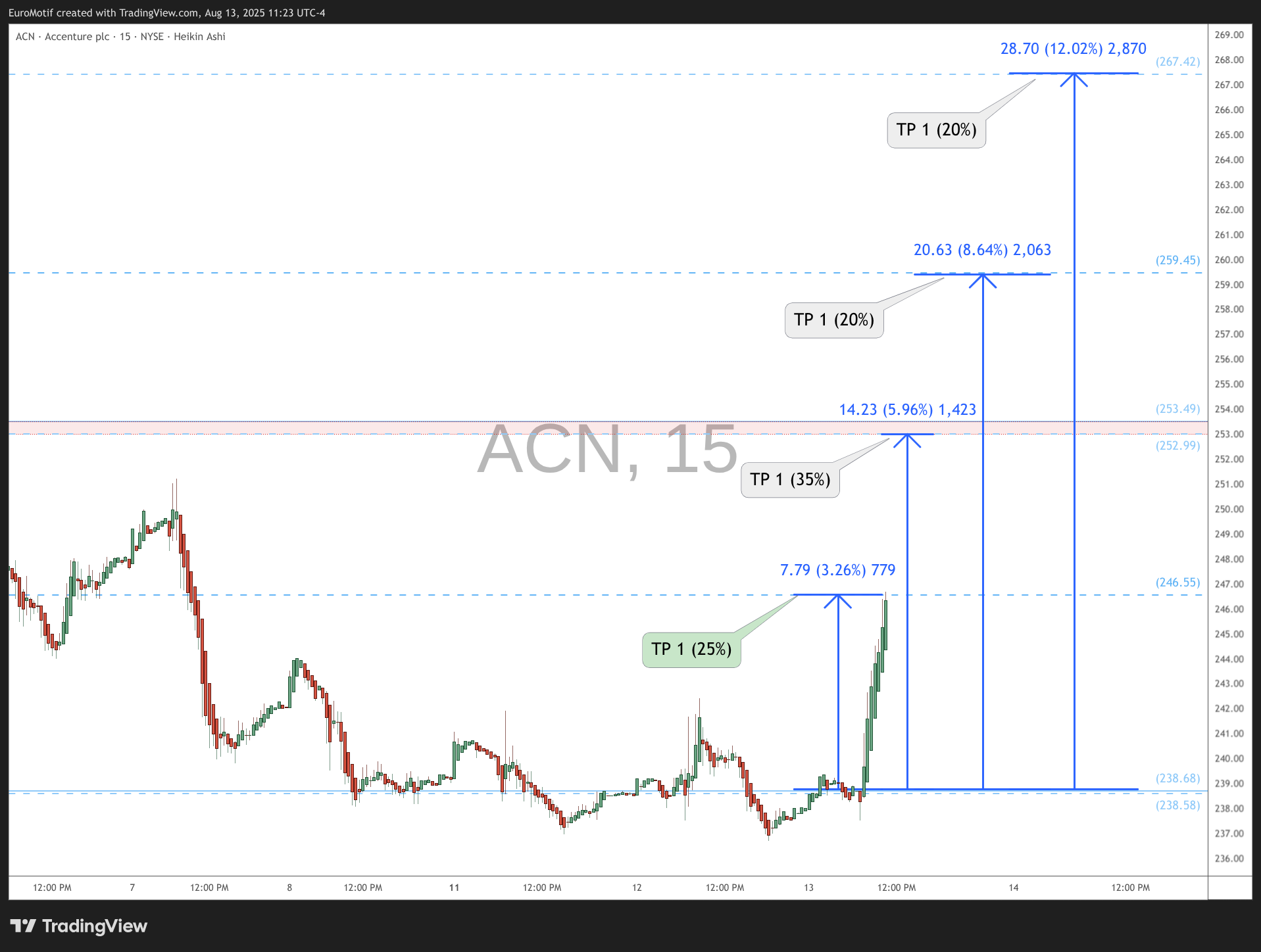 BATS:ACN Chart Image by EuroMotif