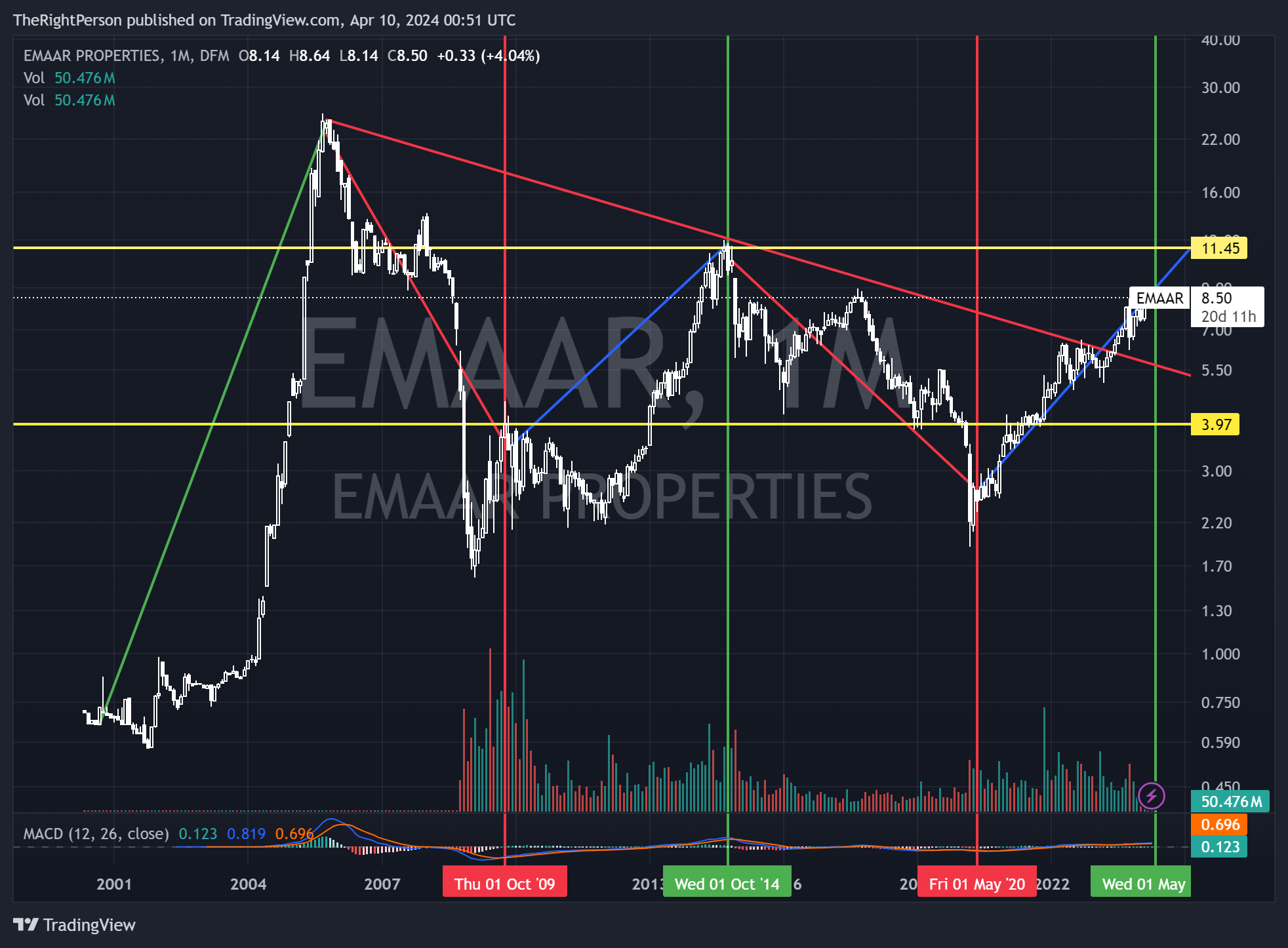 DFM_DLY:EMAAR Chart Image by TheRightPerson