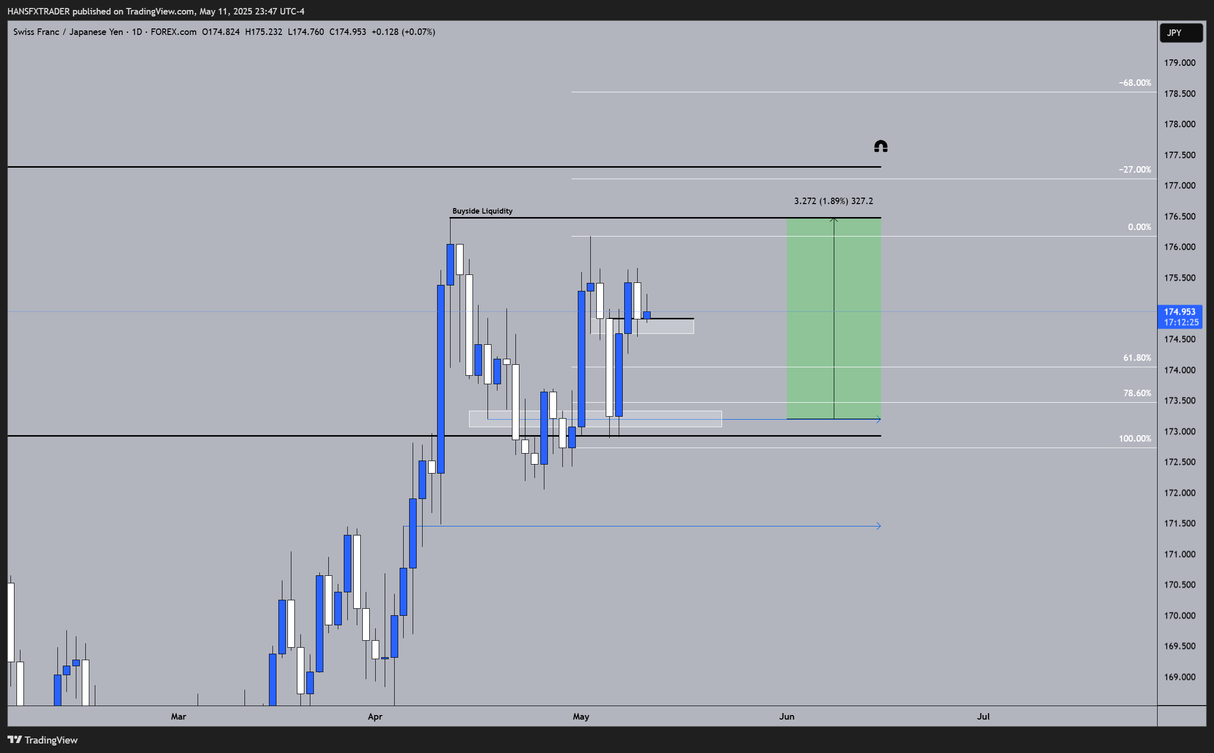 FOREXCOM:CHFJPY Chart Image by HANSFXTRADER