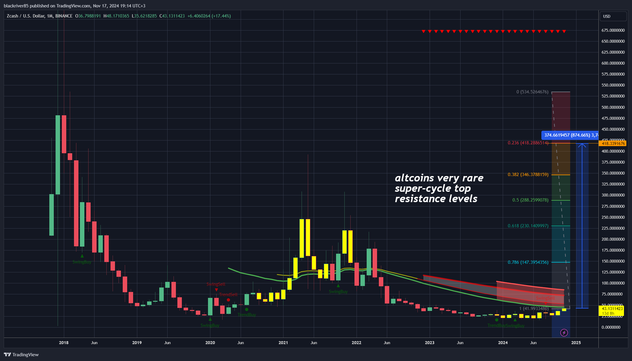 BINANCE:ZECUSD Chart Image by blackriver85
