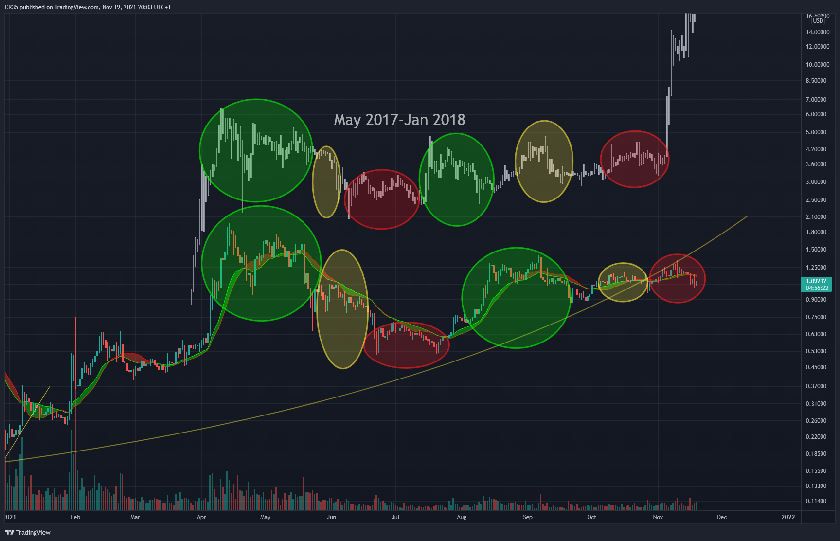 BITSTAMP:XRPUSD Chart Image by AVA37