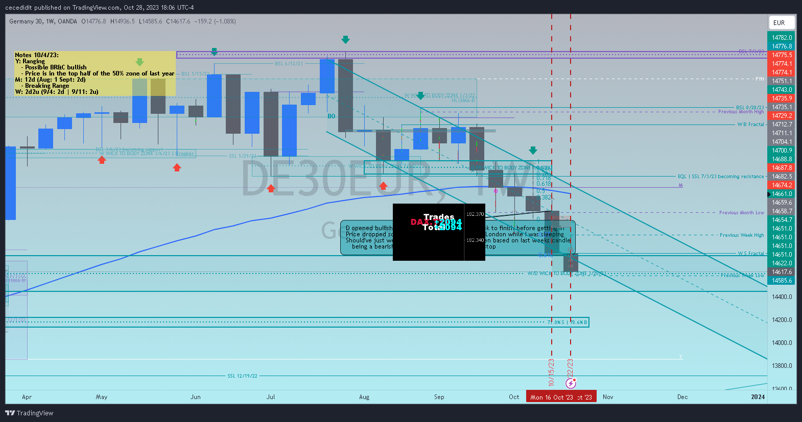 OANDA:DE30EUR Chart Image by cecedidit