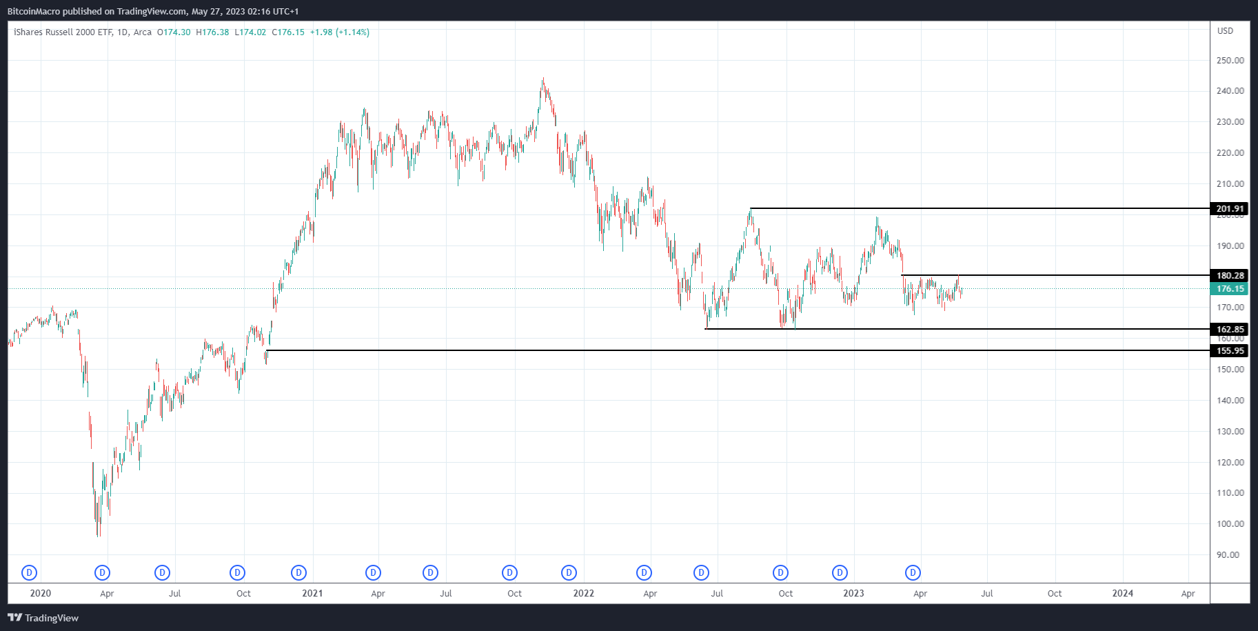AMEX:IWM Chart Image by BitcoinMacro