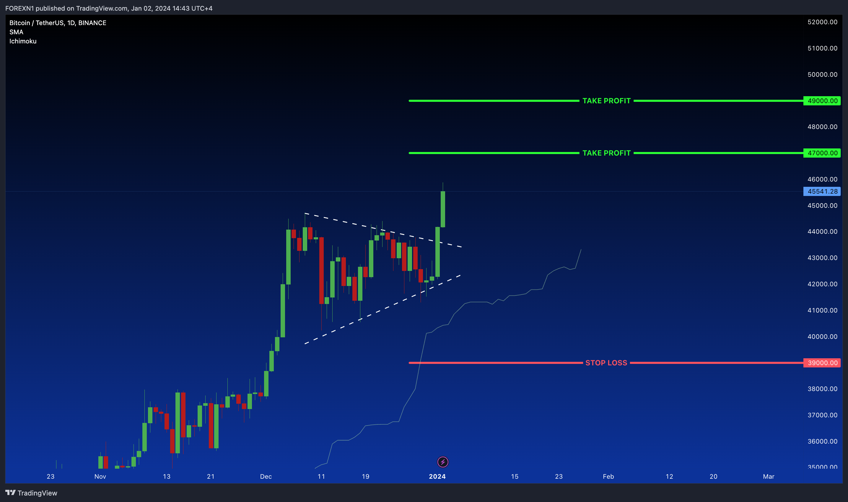 BINANCE:BTCUSDT Chart Image by FOREXN1