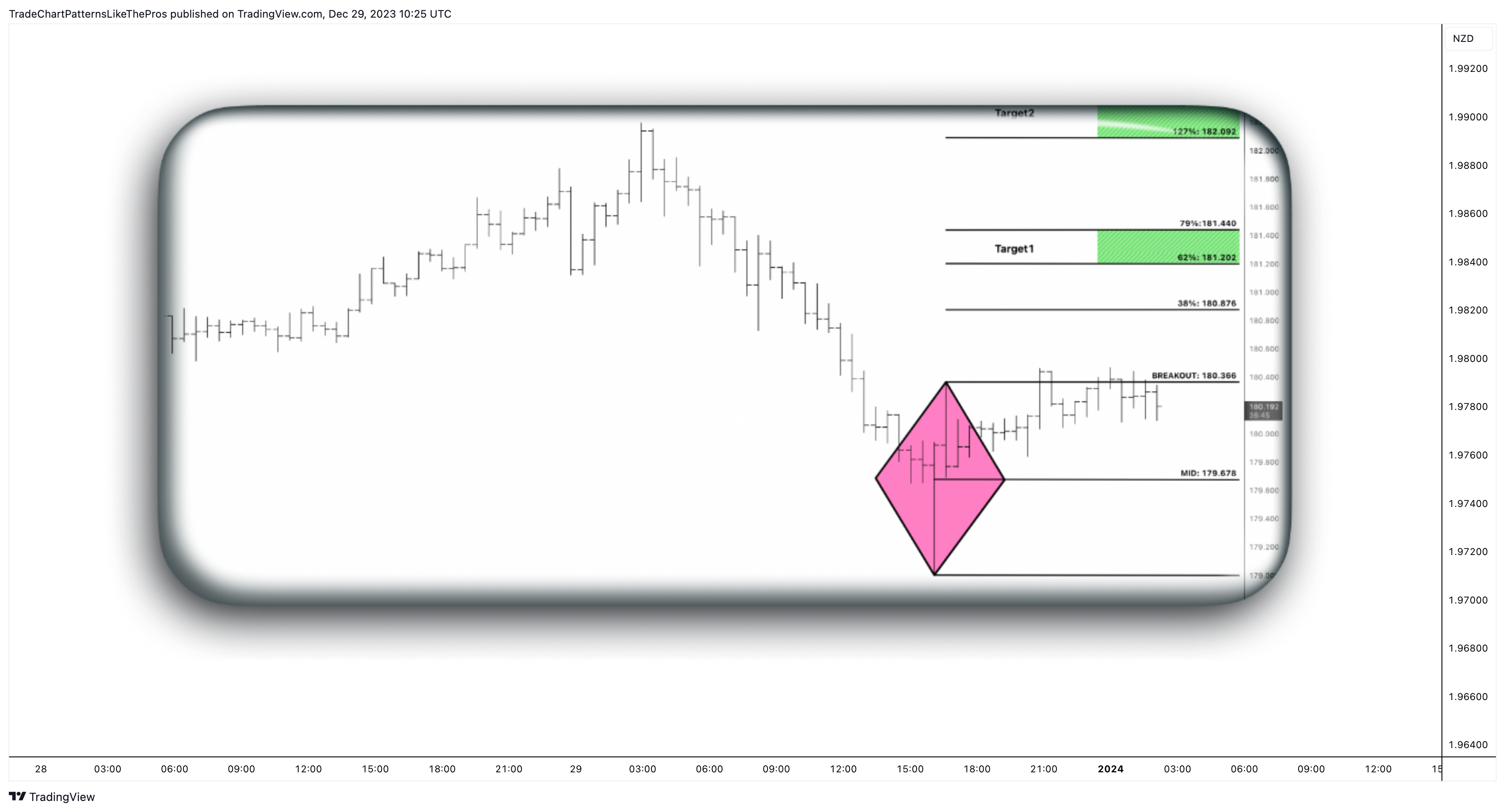 SAXO:GBPNZD Chart Image by TradeChartPatternsLikeThePros