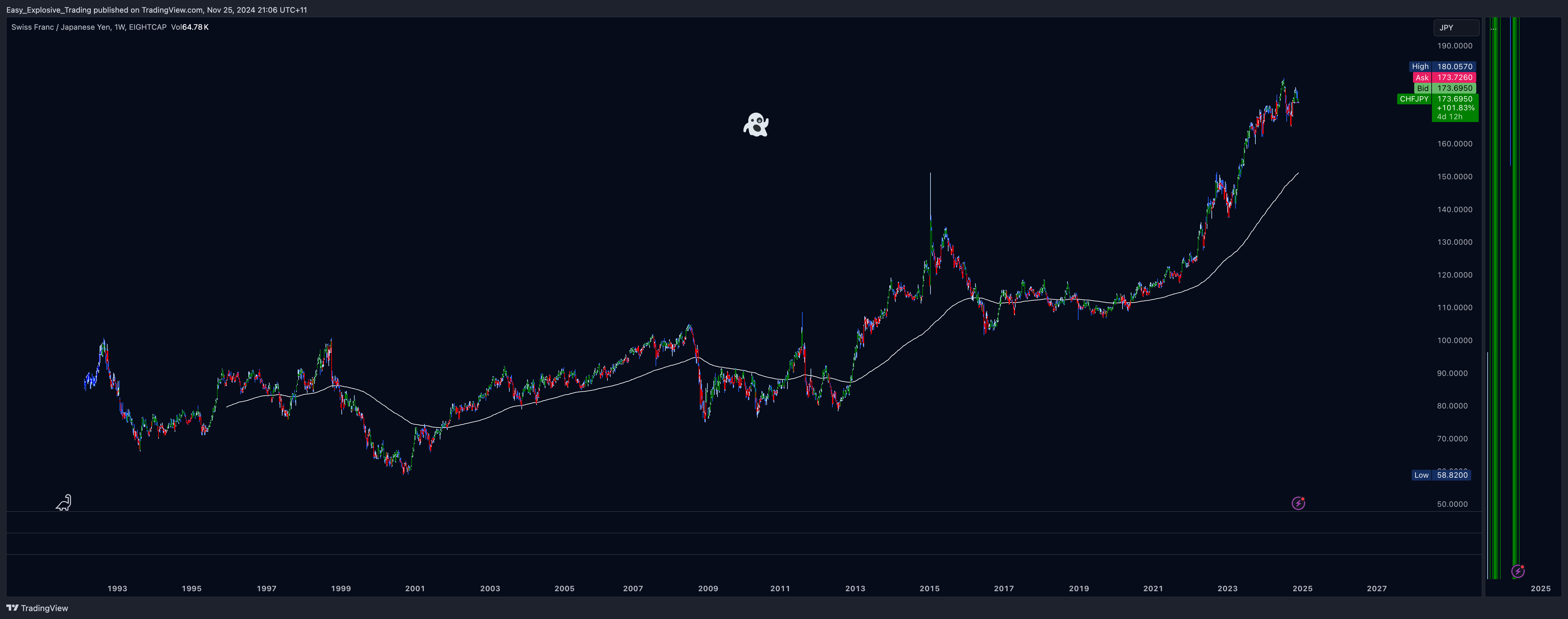EIGHTCAP:CHFJPY Chart Image by Easy_Explosive_Trading