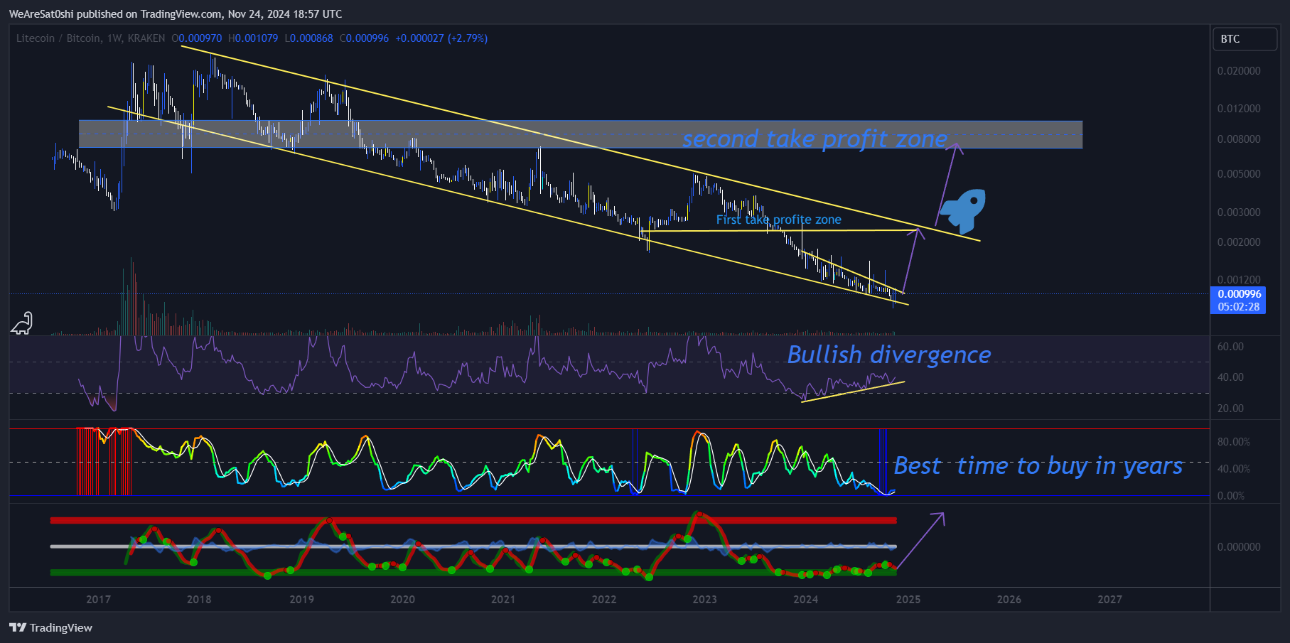 KRAKEN:LTCBTC Chart Image by WeAreSat0shi