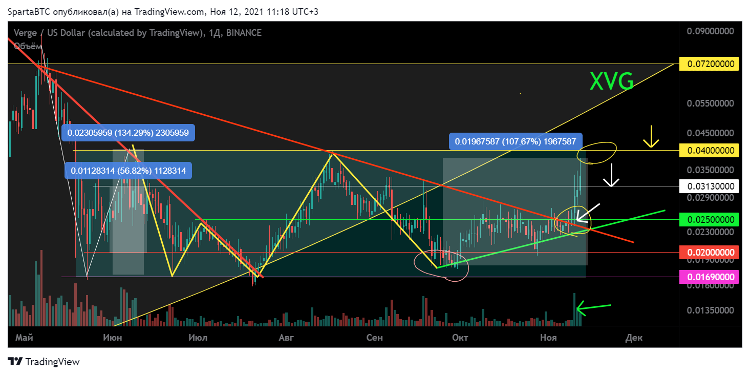BINANCE:XVGUSD Chart Image by SpartaBTC