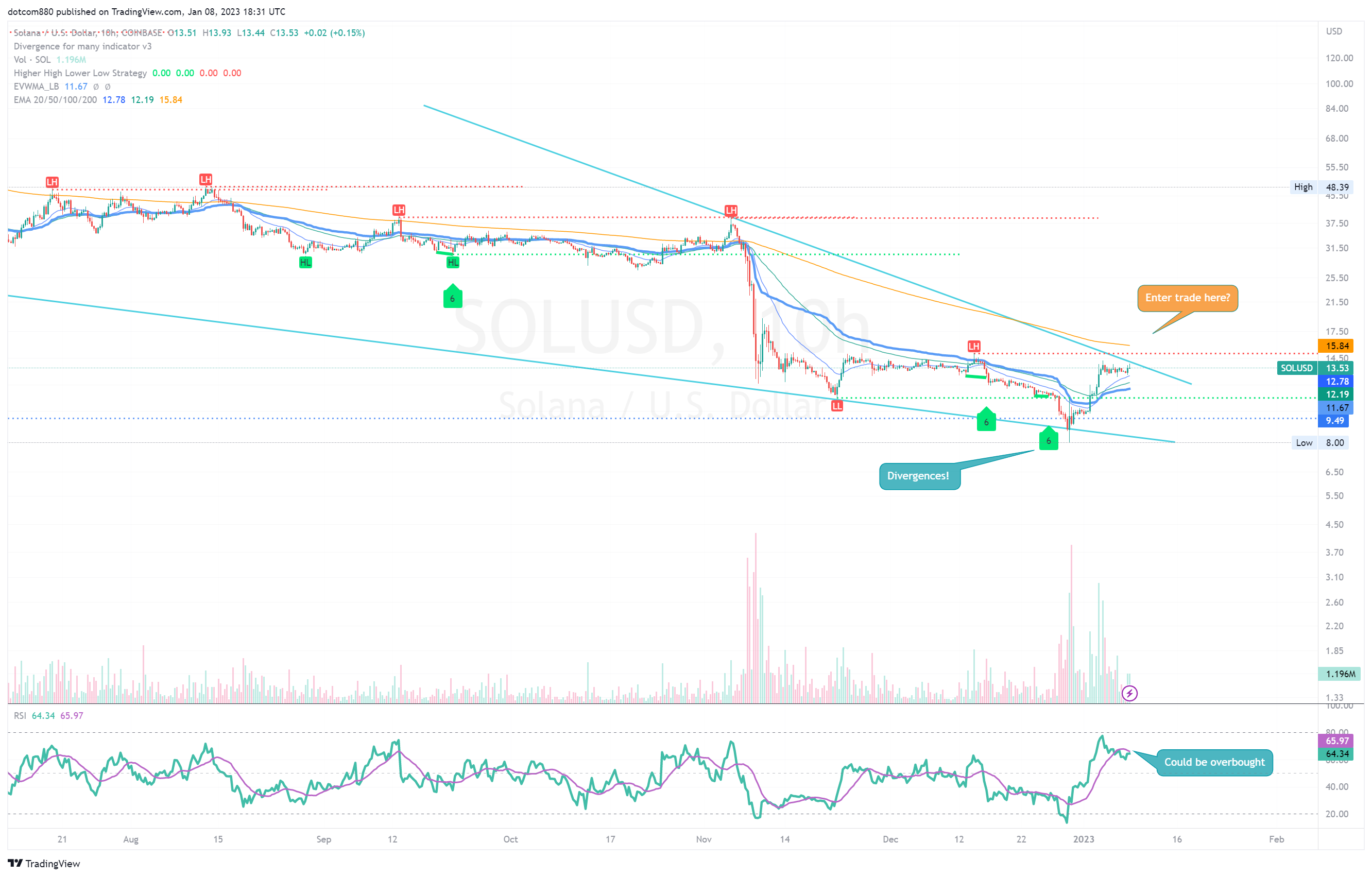COINBASE:SOLUSD Chart Image by dotcom880