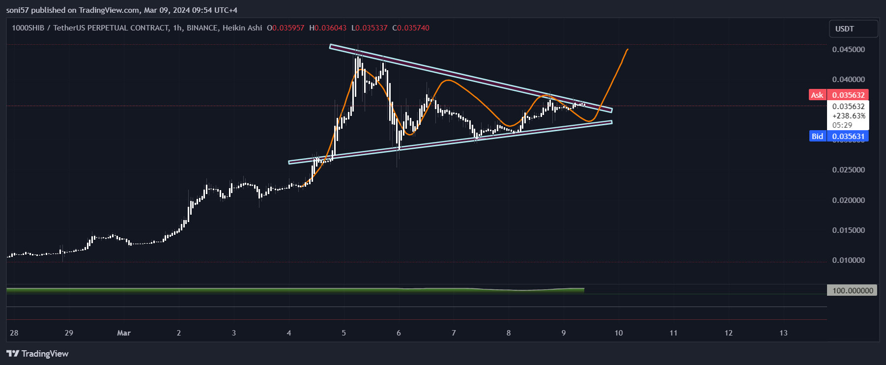 BINANCE:1000SHIBUSDT.P Chart Image by SONIGLOBALTRADINGSOLUTIONS