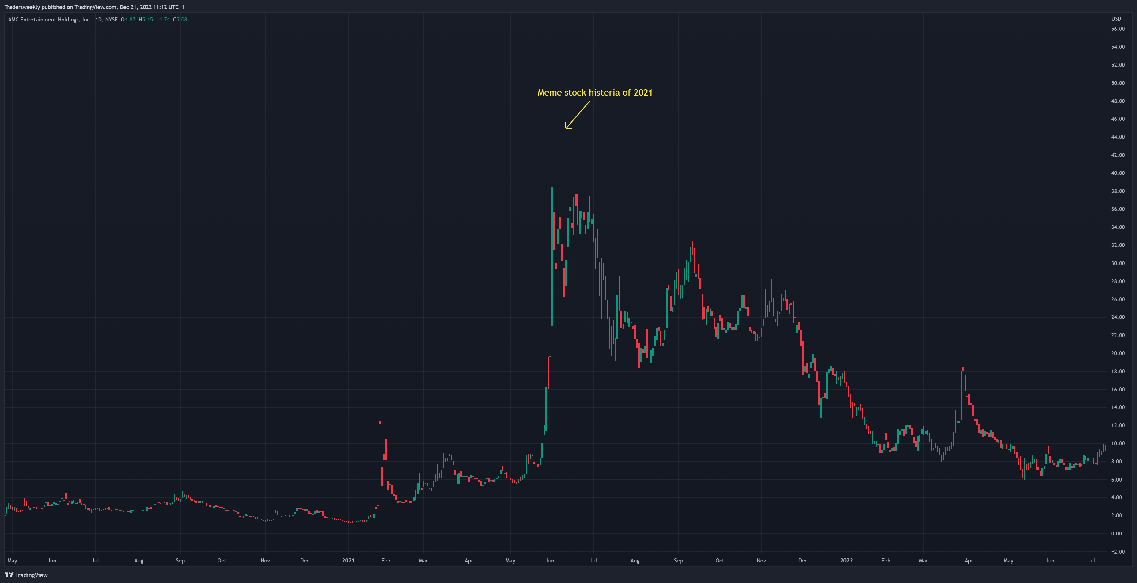 NYSE:AMC Chart Image by Tradersweekly