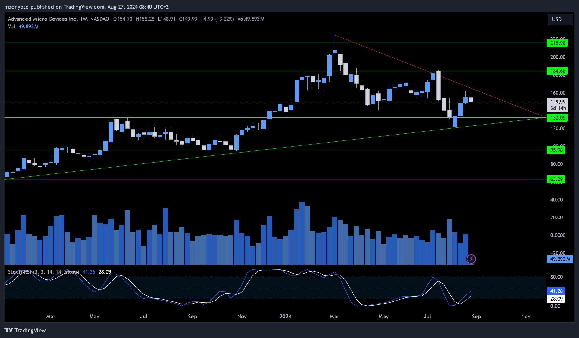 BATS:AMD Chart Image by moonypto
