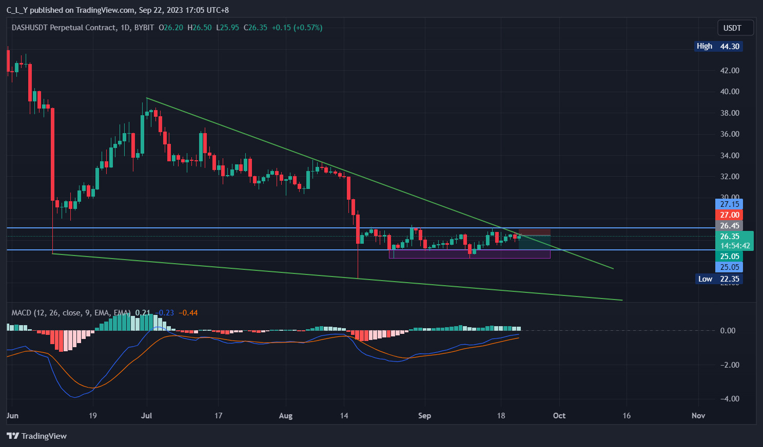 BYBIT:DASHUSDT.P Chart Image by C_L_Y