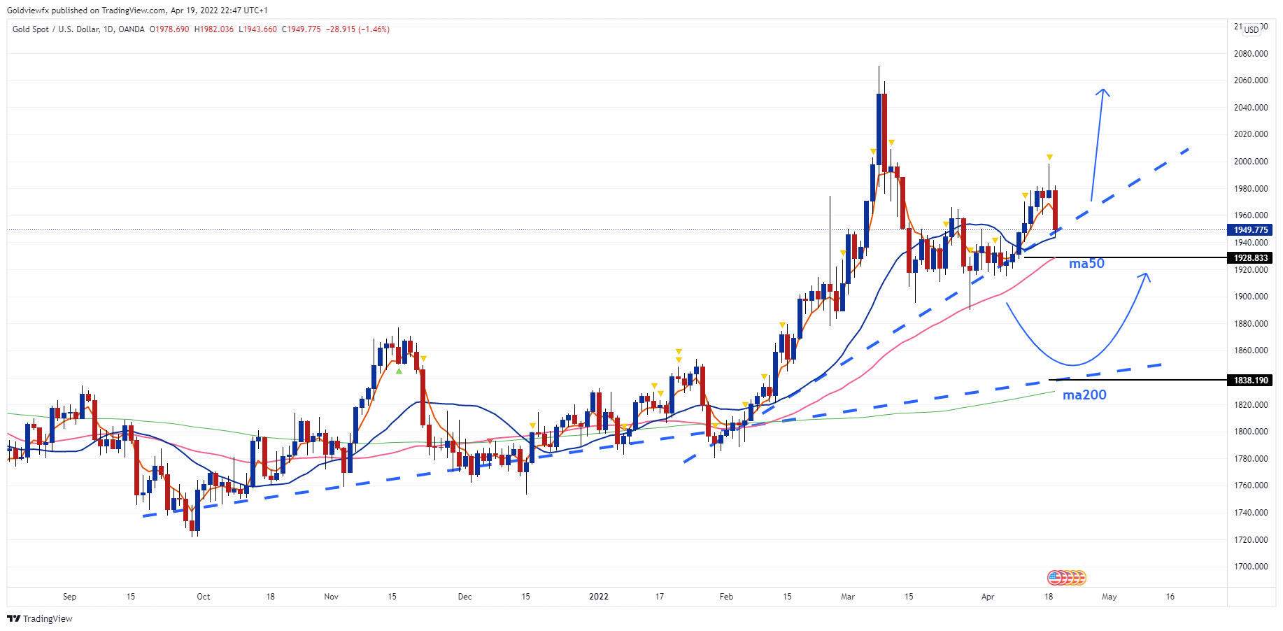 OANDA:XAUUSD Chart Image by Goldviewfx