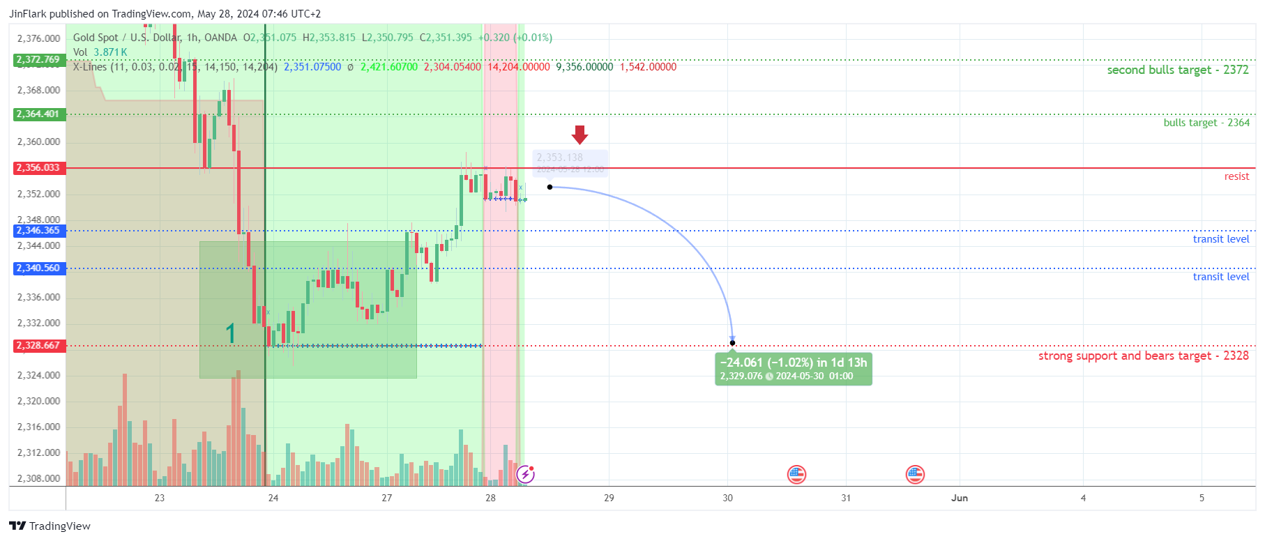 OANDA:XAUUSD Chart Image by JinFlark