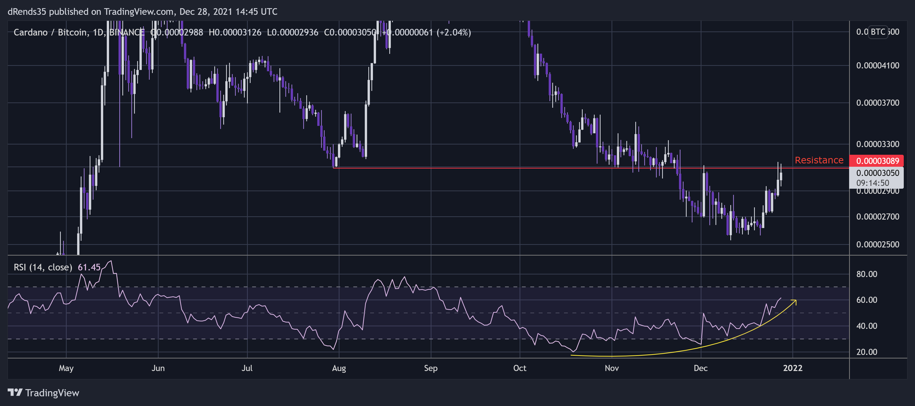 BINANCE:ADABTC Chart Image by dRends35
