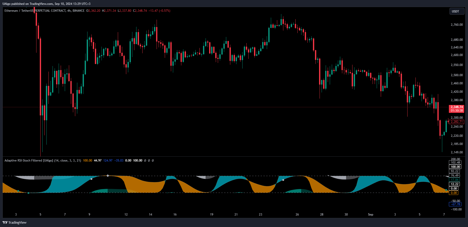 BINANCE:ETHUSDT.P Chart Image by UAlgo