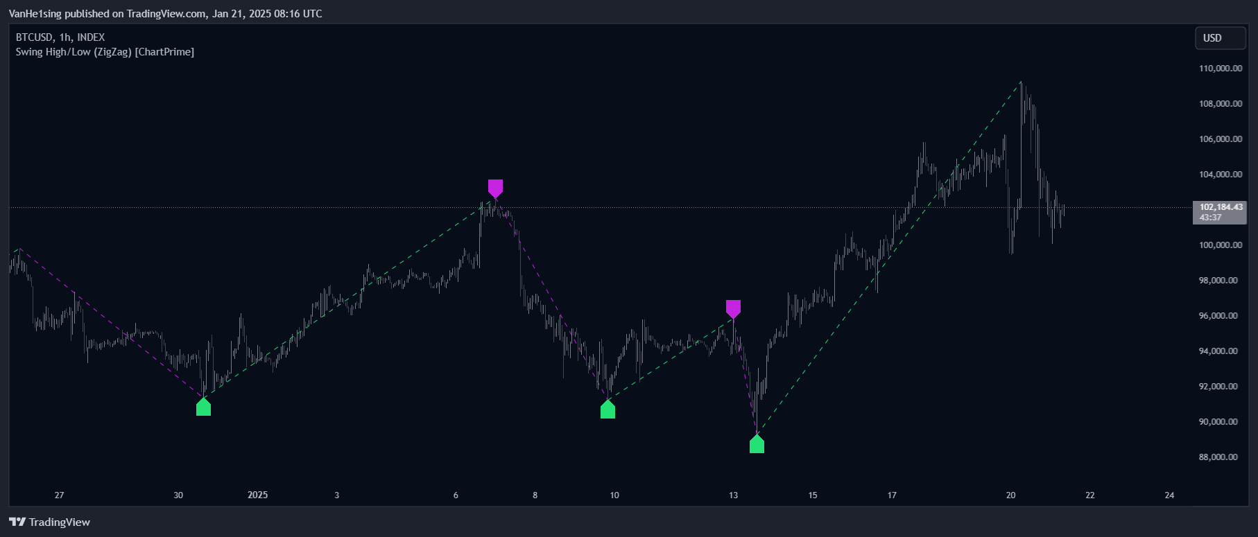 INDEX:BTCUSD Chart Image by VanHe1sing