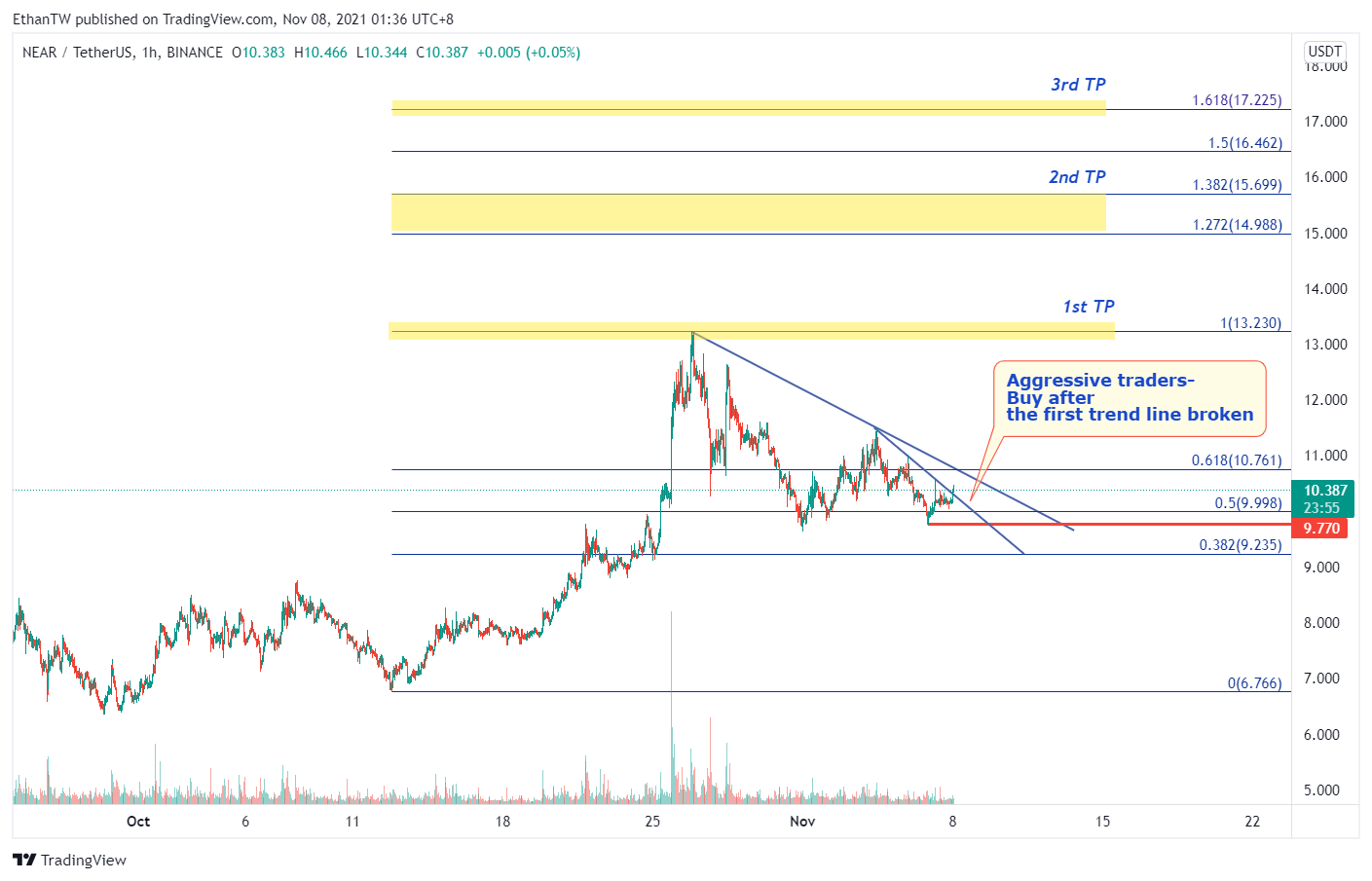 BINANCE:NEARUSDT Chart Image by EthanTW