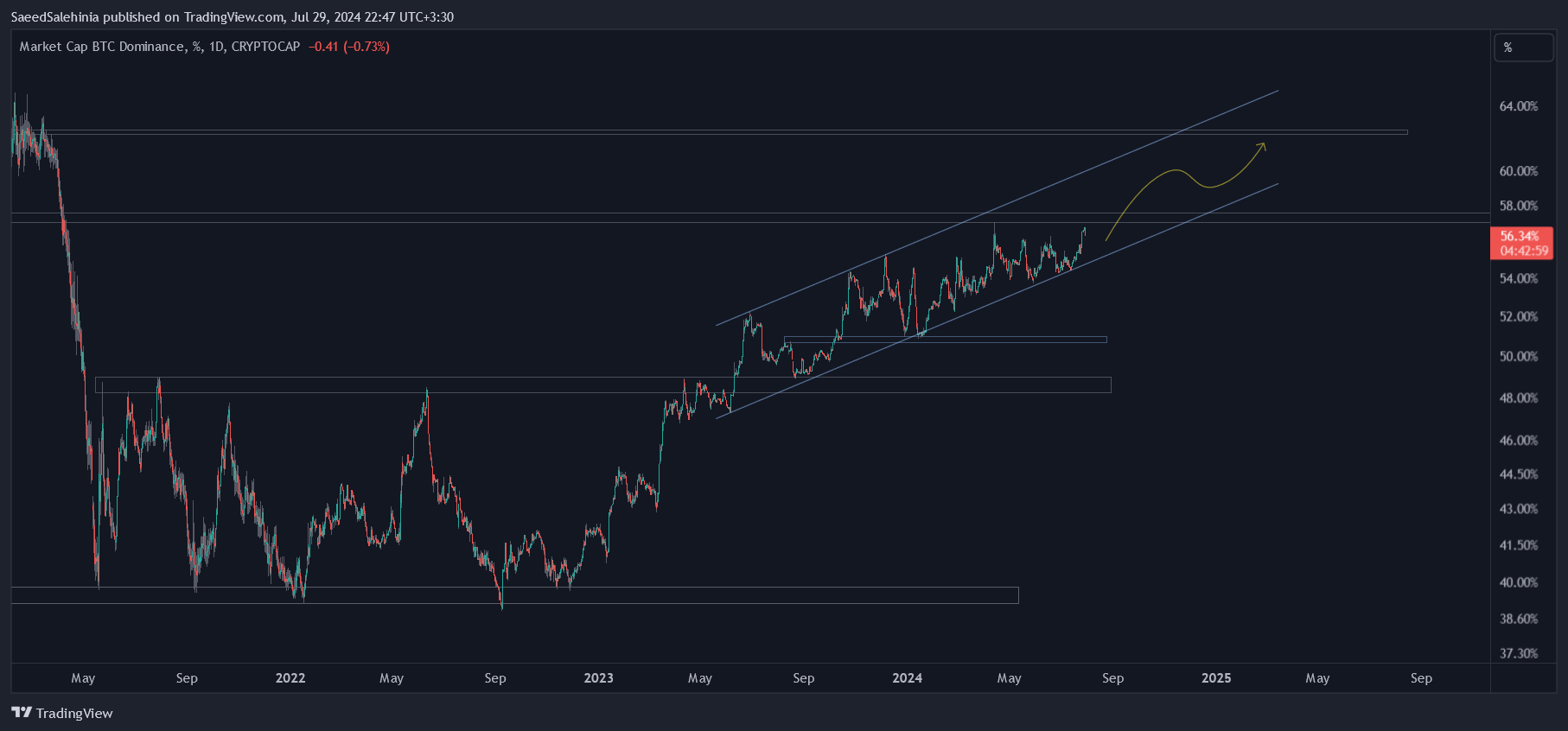 CRYPTOCAP:BTC.D Chart Image by SaeedSalehinia