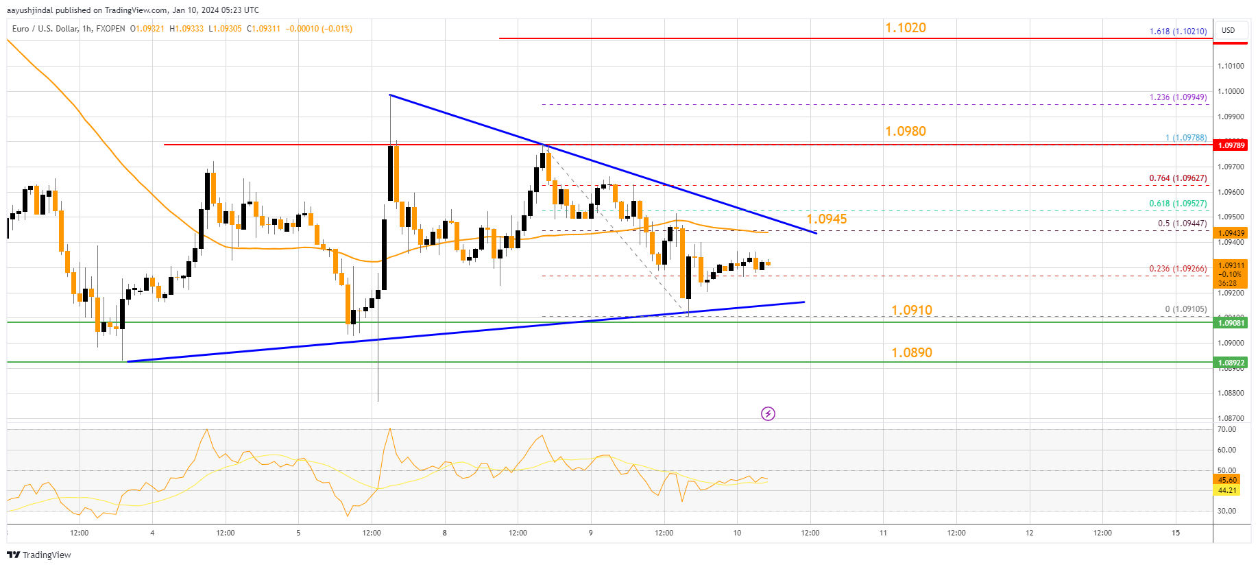 FXOPEN:EURUSD Chart Image by aayushjindal