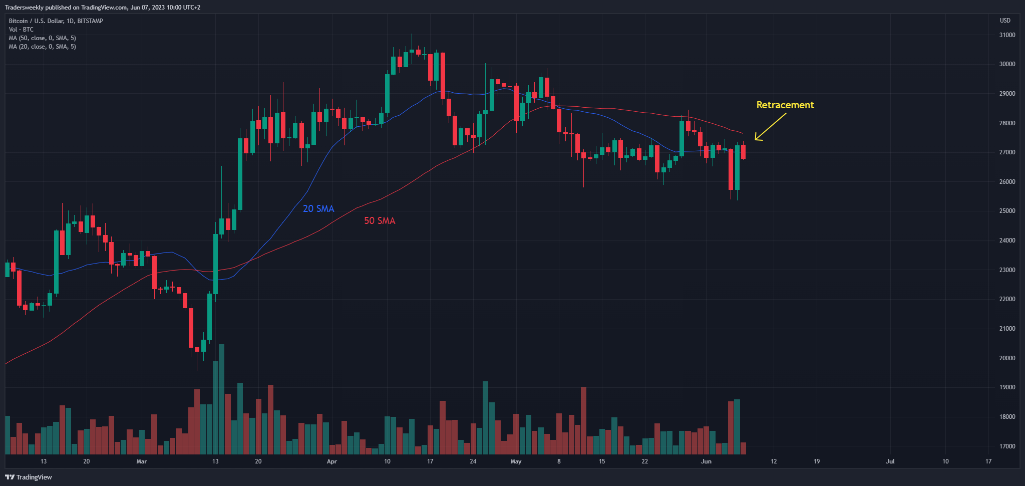 BITSTAMP:BTCUSD Chart Image by Tradersweekly